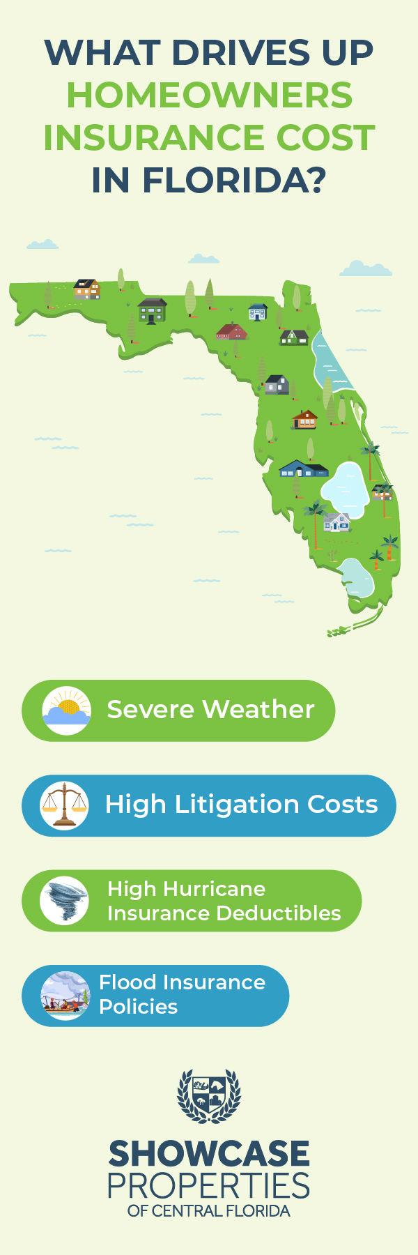 Showcase Properties Florida Homeowners Insurance Infographic-D2_DESIGN 1 What Drives Up Homeowners Insurance Cost in Florida? 1. Severe Weather 2. High Litigation Costs 3. High Hurricane Insurance Deductibles<br />
5. Flood Insurance Policies - Graphic of the state of Florida and houses