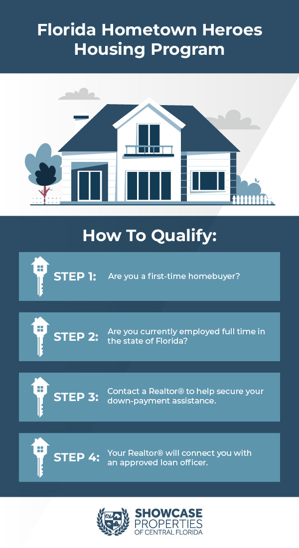 Showcase Properties Hometown Heroes Flyer Update-02 Florida Hometown Heroes Housing Program. How to Qualify: Step 1: Are you a first-time homebuyer? Step 2: Are you currently employed full time in the state of Florida? Step 3: Contact a Realtor to help secure your down-payment assistance. Step 4: Your Realtor will connect you with an approved loan officer.